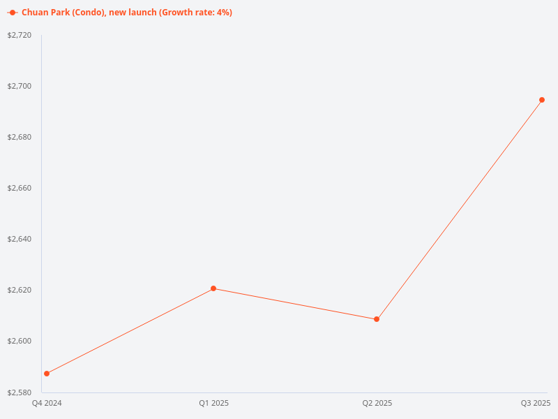 What is the percentage increase in the selling price since the launch day of the new Chuan Park project?