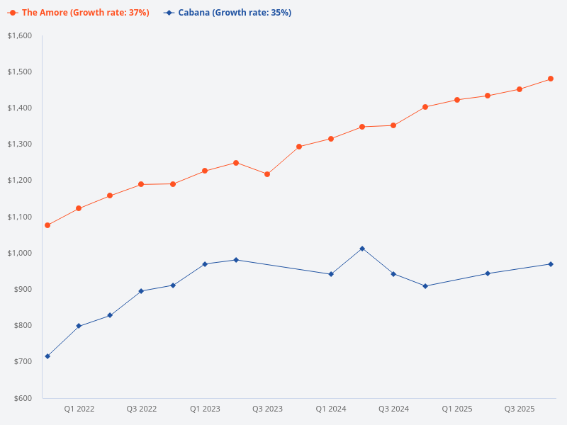 Compare the price trend for The Amore and Cabana.