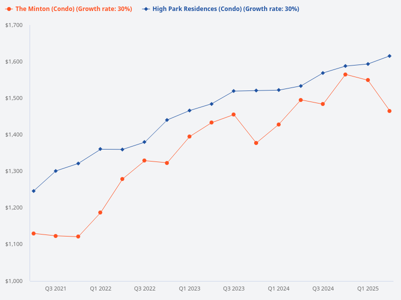 High Park Residence vs The Minton