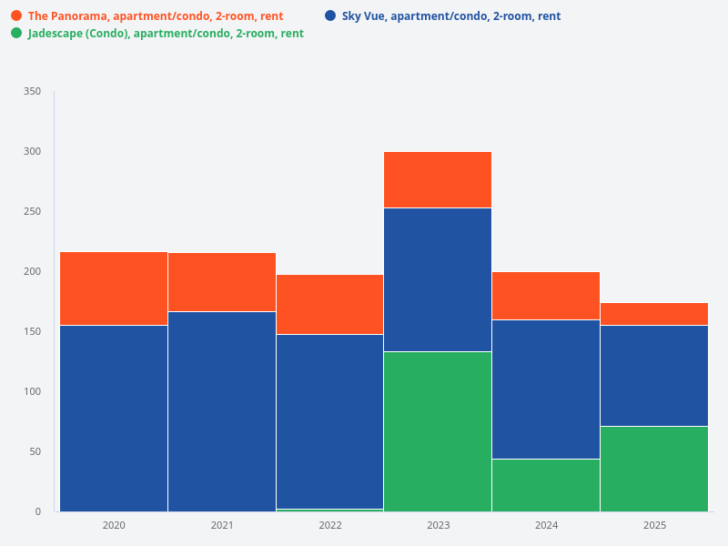 Compare the volume of rental contracts for 2-room units at The Panorama, Jadescape, and Sky Vue over the past 5 years.