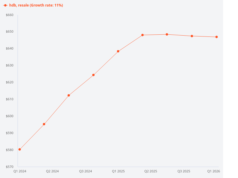 What are the HDB resale price trends over the past 2 years?