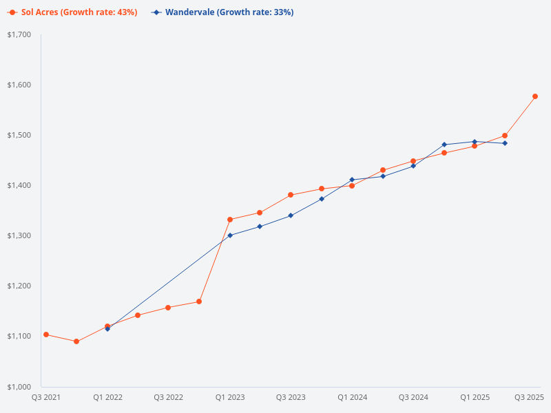 Performance of Wandervale and Sol Acres.