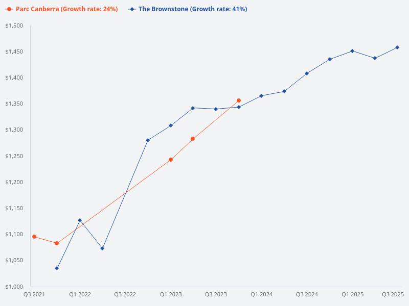 Compare Parc Canberra and Brown Stone
