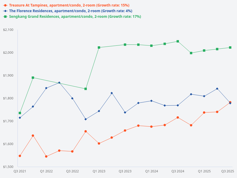 2 bedroom price trend comparison for Sengkang Grand Residences, Treasure at Tampines, and The Florence Residences
