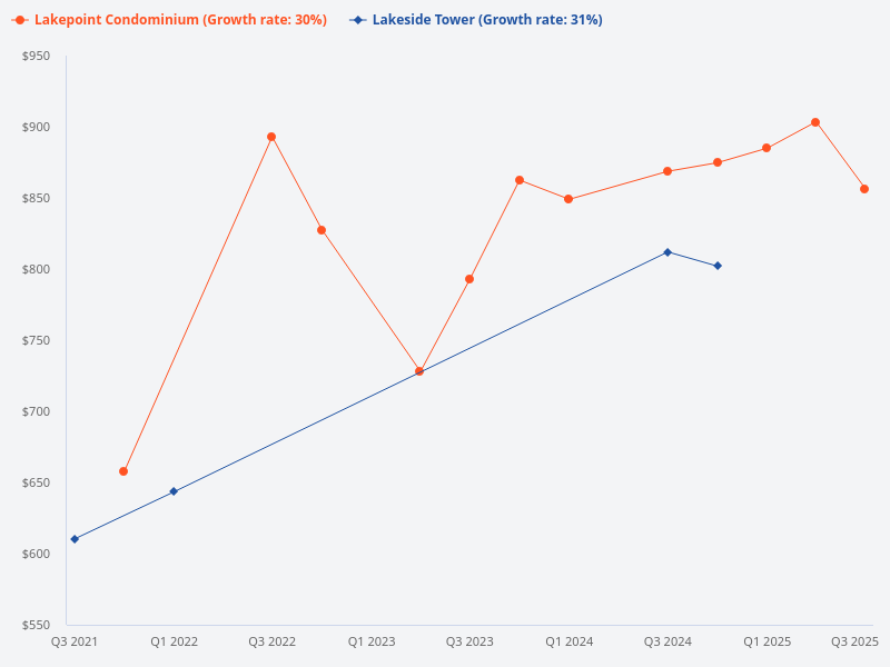 Compare the price trend for Lakepoint Condominium with Lakeside Tower.