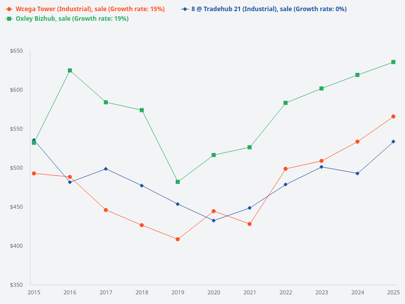 Sales price comparison over the last 10 years among 8 @ Tradehub 21 unit 28029, Wcega Tower, and Oxley Bizhub