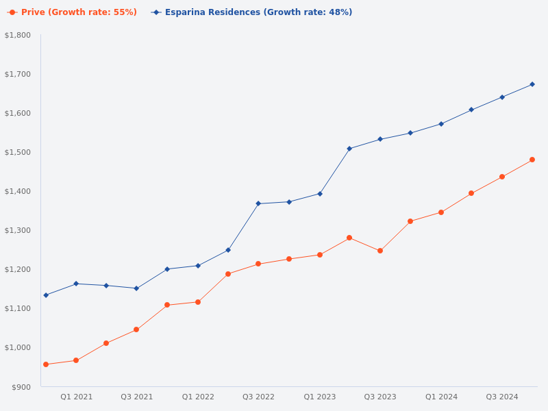 Comparison between Prive and Esparina Residence