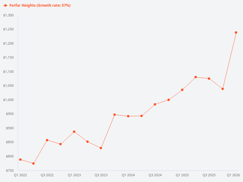 Please provide a price trend chart for Forfar Heights