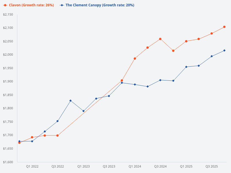 Compare Clement Canopy with Clavon