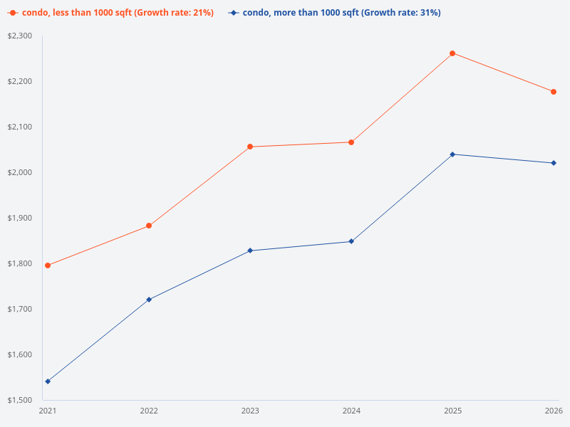 Price trend of condos above 1000 sqft vs condos below 1000 sqft, over the last 5 years