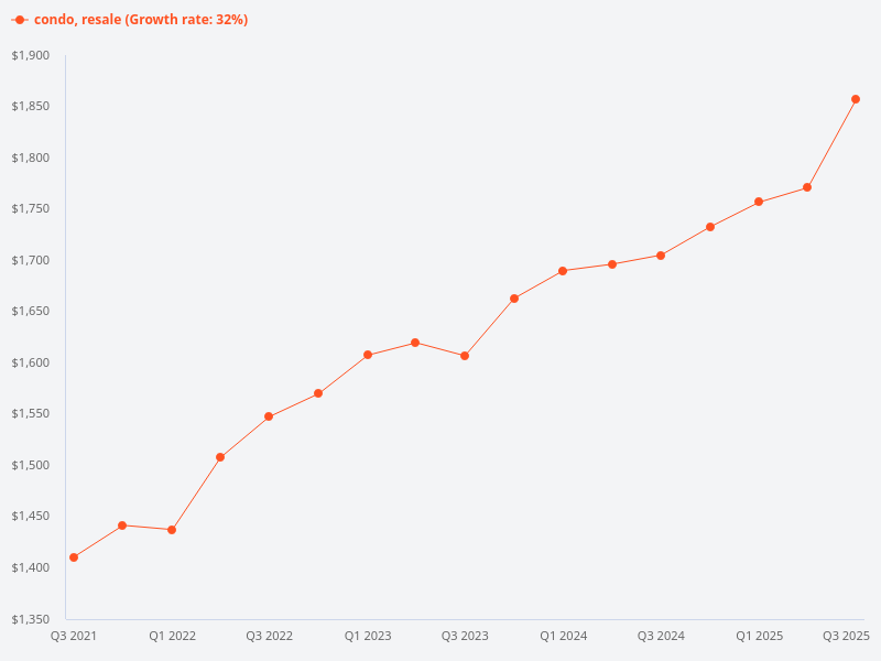 Compare the price trend of new launch condos versus resale condos.