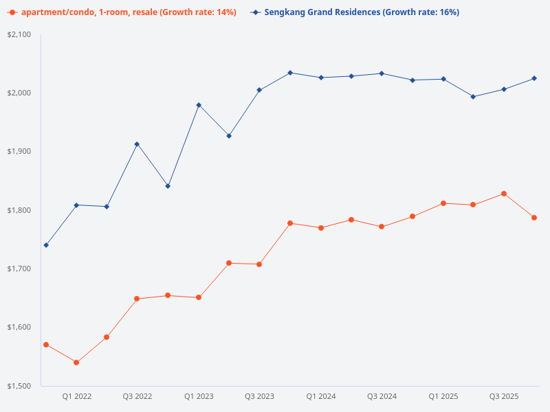 Compare the price trend of Sengkang Grand Residences versus 1-bedroom resale transactions.