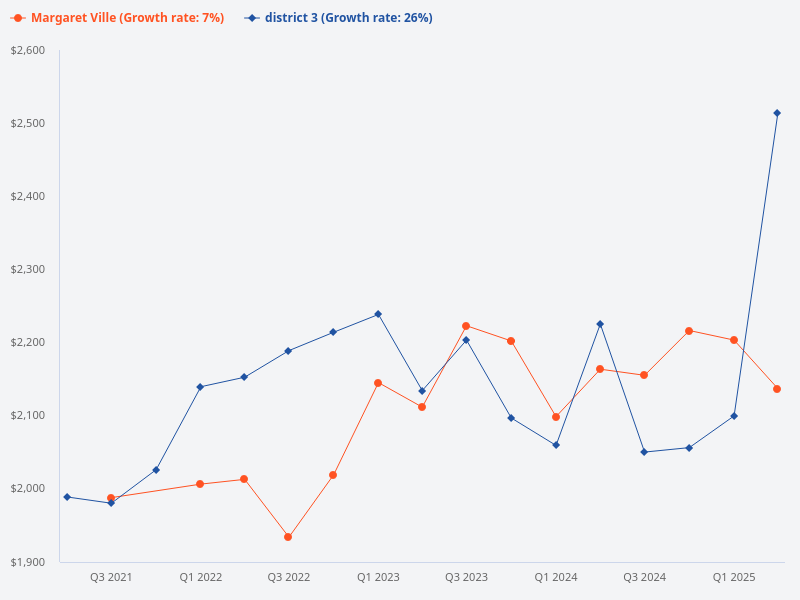 Compare the prices of condos and HDBs in District 3