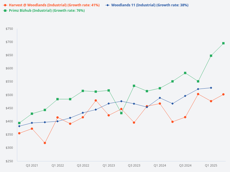 Compare price trends of Woodlands 11, Harvest@Woodlands, and Prism Bizhub