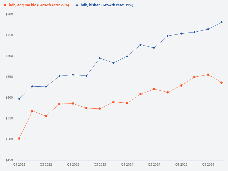 Compare HDB growth between Ang Mo Kio and Bishan