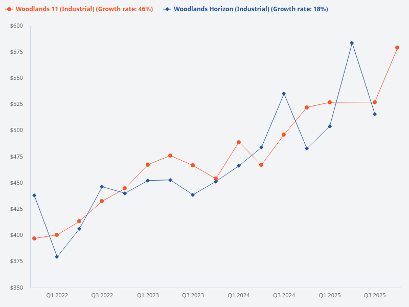 Compare price trend for Woodlands 11 and Woodlands Horizon