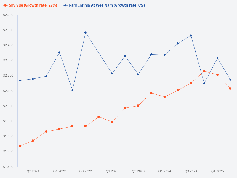 Compare Park Infinia and Sky Vue