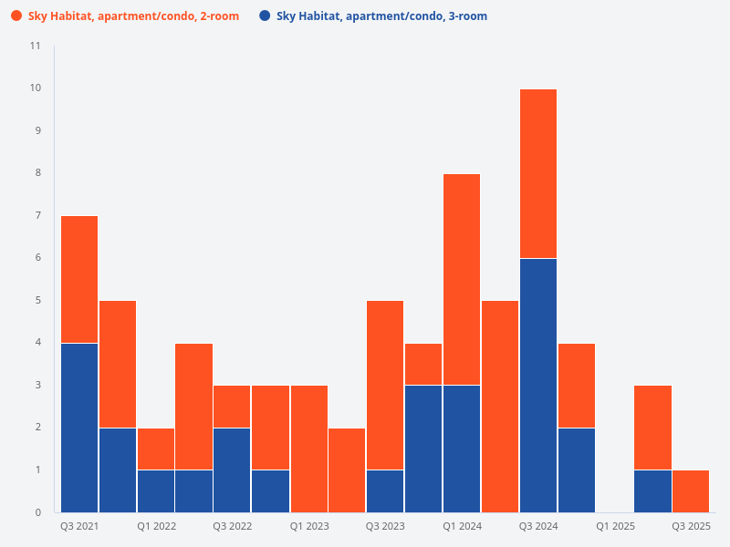 What is the volume of transactions for 2-room versus 3-room units in Sky Habitat