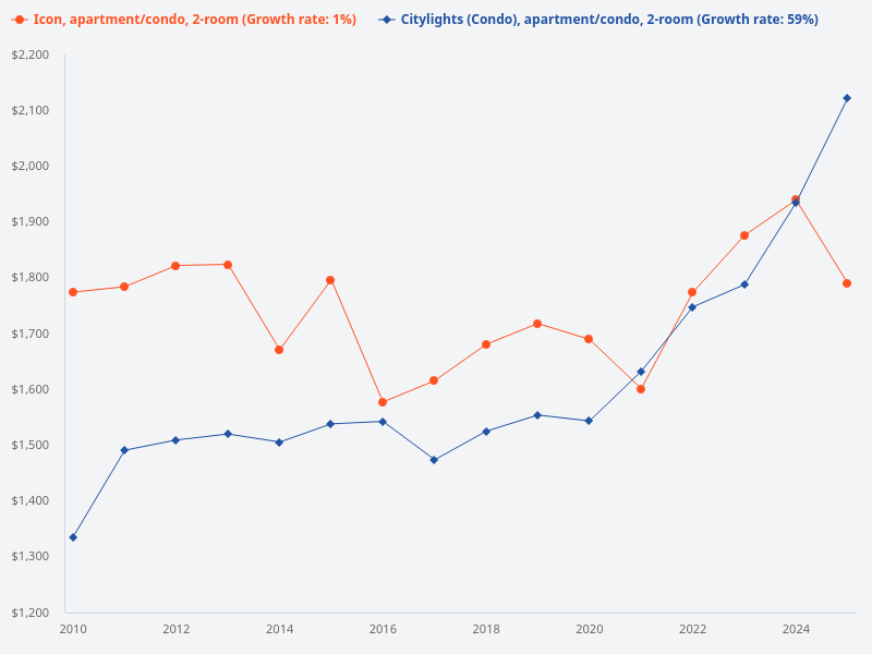 What is the psf growth for Citylights 2 bedroom units over the past 15 years?