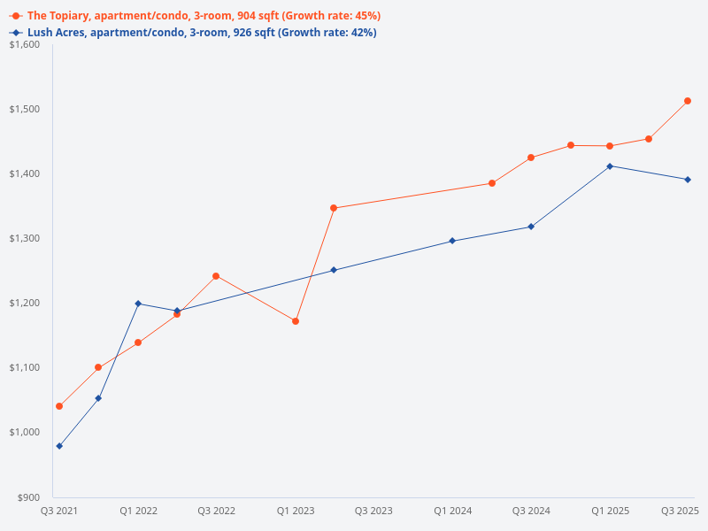 Let me know which will appreciate more in the next 5 years: a 3 bedder 904 sqft unit at The Topiary or a 3 bedder 926 sqft unit at Lush Acres, both on high floors.