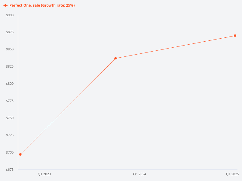 What is the sale price trend for Perfect One in Singapore?