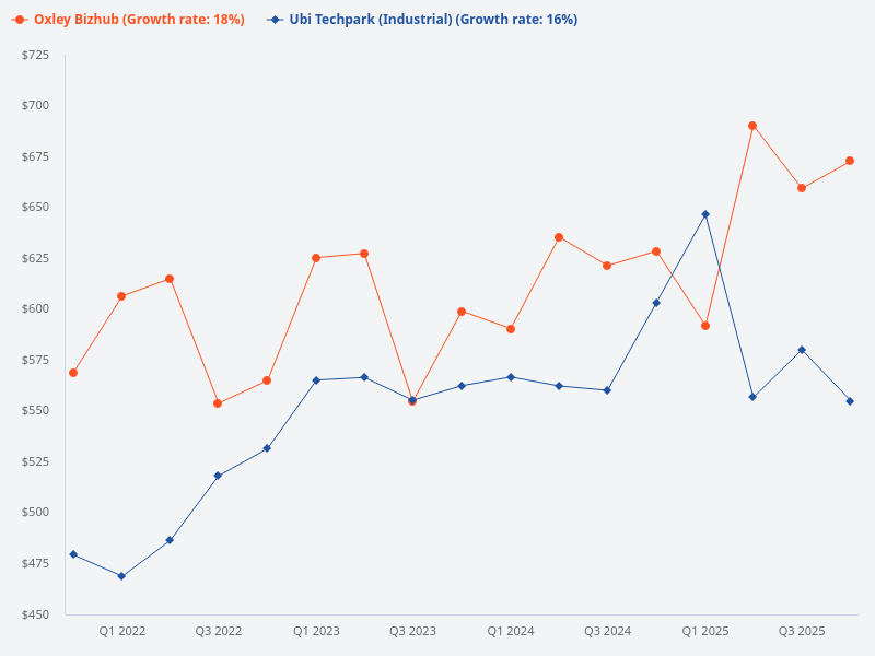 Which property has a longer lease, Ubi Techpark or Oxley Bizhub?
