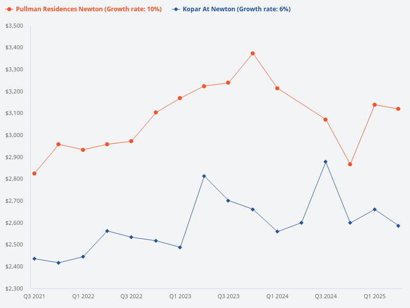 Compare Kopar at Newton and Pullman Residences Newton