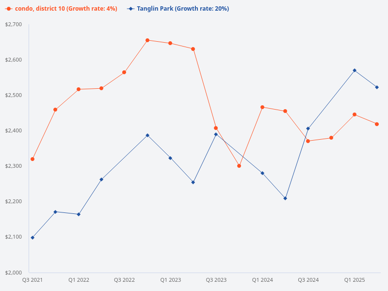 Compare price trend of Tanglin Park vs D10 condo.