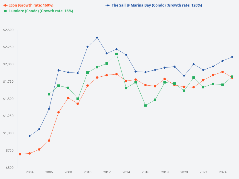 What is the 30-year price trend for Icon?