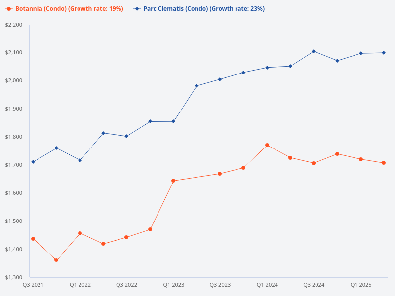 Compare the price trend for Botannia and Parc Clematis.