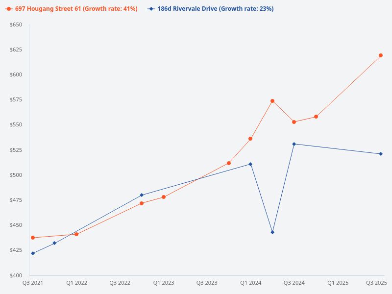 Compare 186D Rivervale Drive and 697 Hougang Street 61