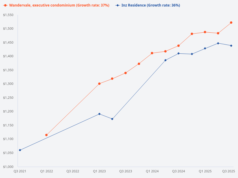 Can you compare the price trends for Inz Residence and Wandervale executive condominium?