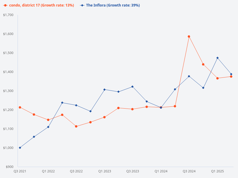 Compare the price trend of The Inflora versus D17 condos.
