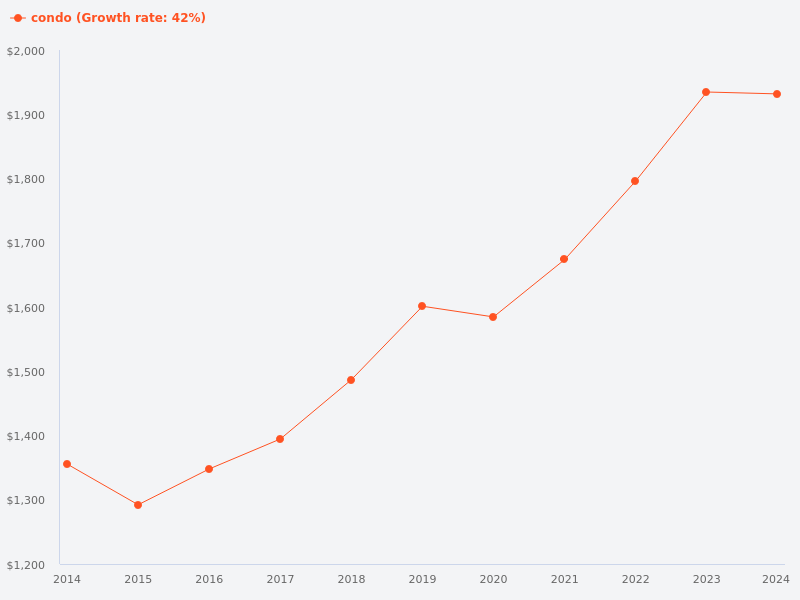 Are condo prices at their highest in the past 10 years
