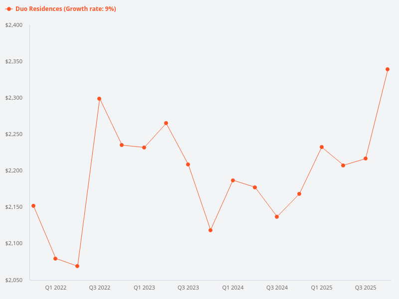 What is the PSF trend for Duo Residences?