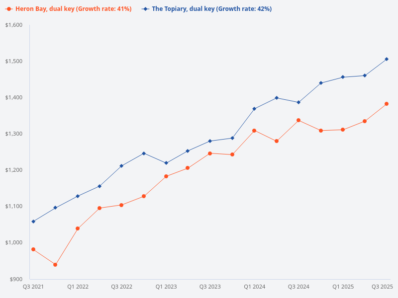 What about dual key units at The Topiary and Heron Bay?