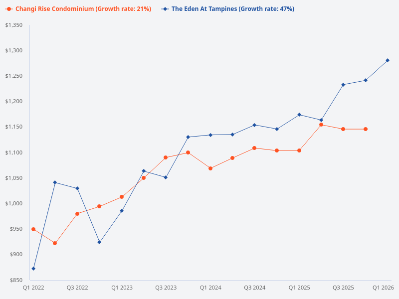 I want to plot the price trend for Changi Rise Condominium versus The Eden at Tampines