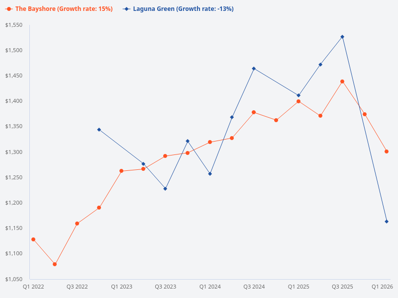 Laguna Green vs The Bayshore