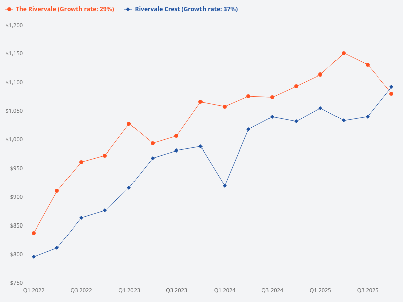 How does Rivervale Crest compare to The Rivervale