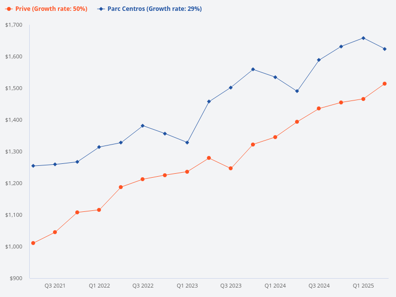 Compare price trend for Parc Centros and Prive