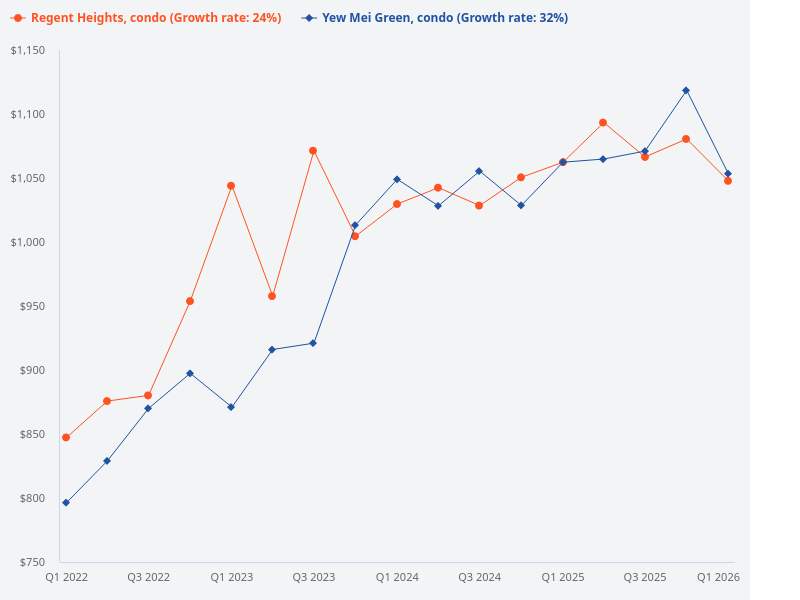I want to plot the price trend for Regent Heights (condo) versus Yew Mei Green (condo).
