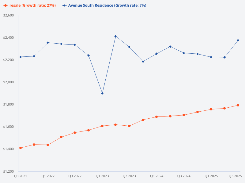 Compare Avenue South Residence pricing with all resale projects