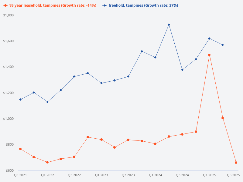 What is the average price comparison between 99-year leasehold properties and freehold properties in Tampines?