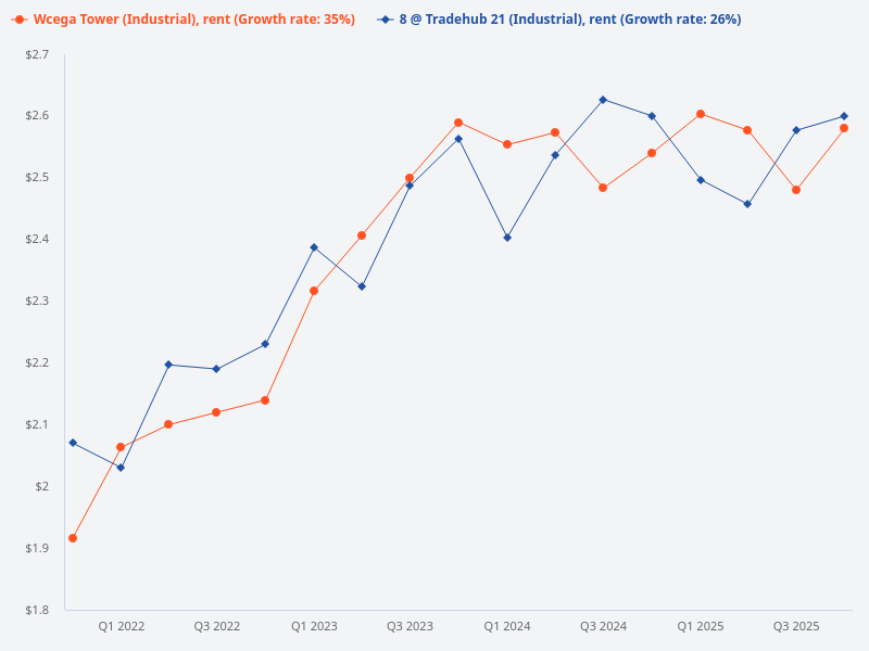 Rental per square feet comparison between 8 @ Tradehub 21 unit 28029 and Wcega Tower