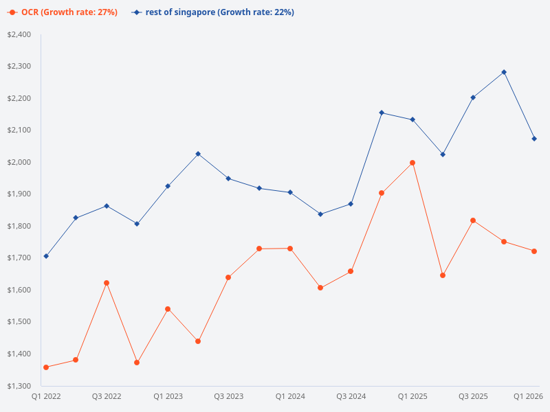 Compare OCR prices to the rest of Singapore