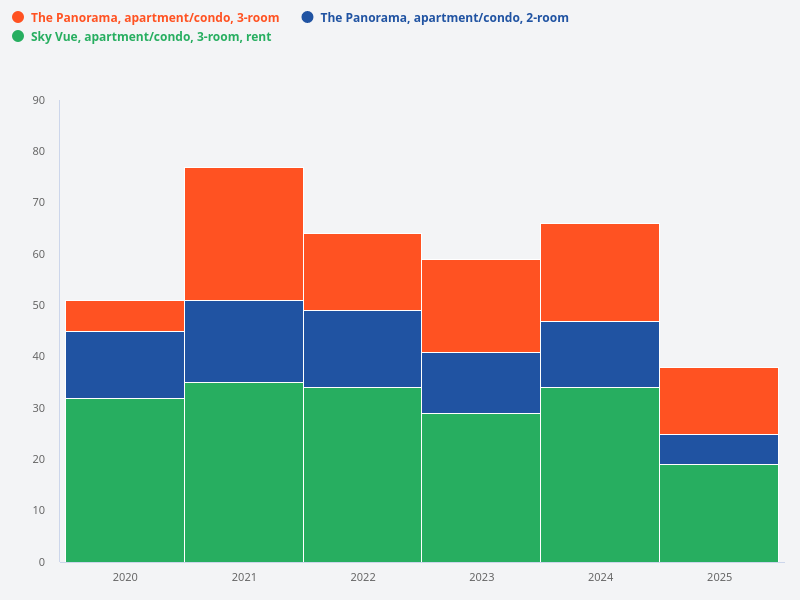 How does the number of rental transactions for 2-room and 3-room units at The Panorama look over the past 5 years?