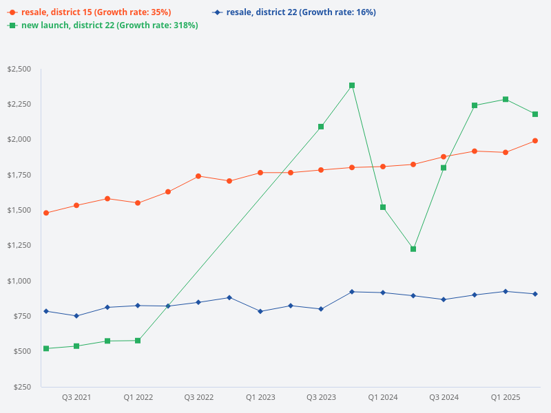What is the PSF gap between new launch and resale in District 22, Singapore?