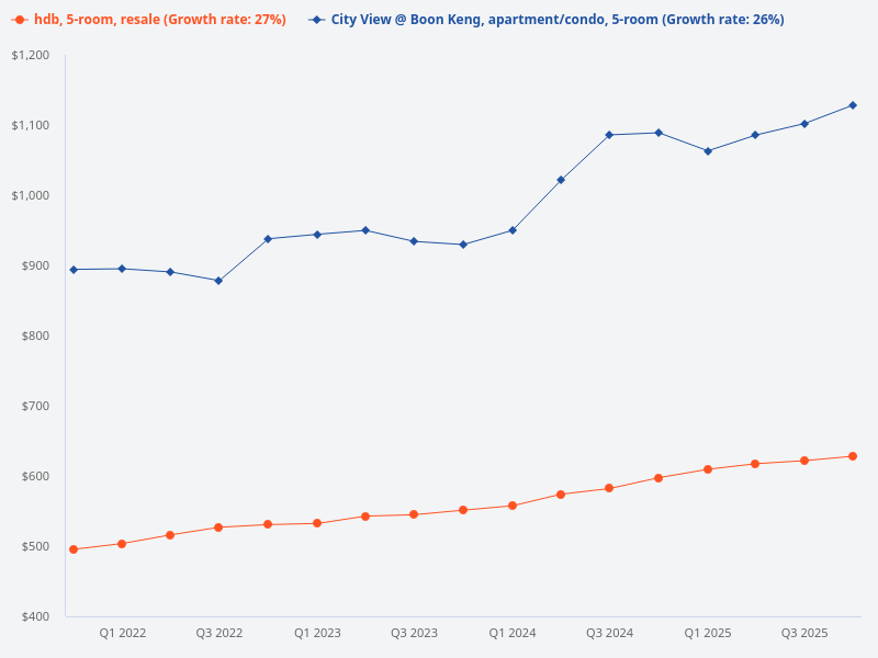 How does the price trend of 5-room units at City View @ Boon Keng compare to the HDB resale price index for 5-room flats?