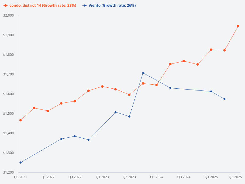 compare price trend of viento vs d14 condo