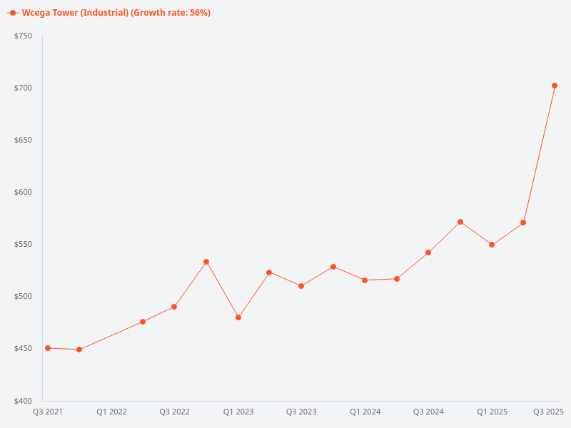 Can you provide a price trend chart for WCEGA Tower?